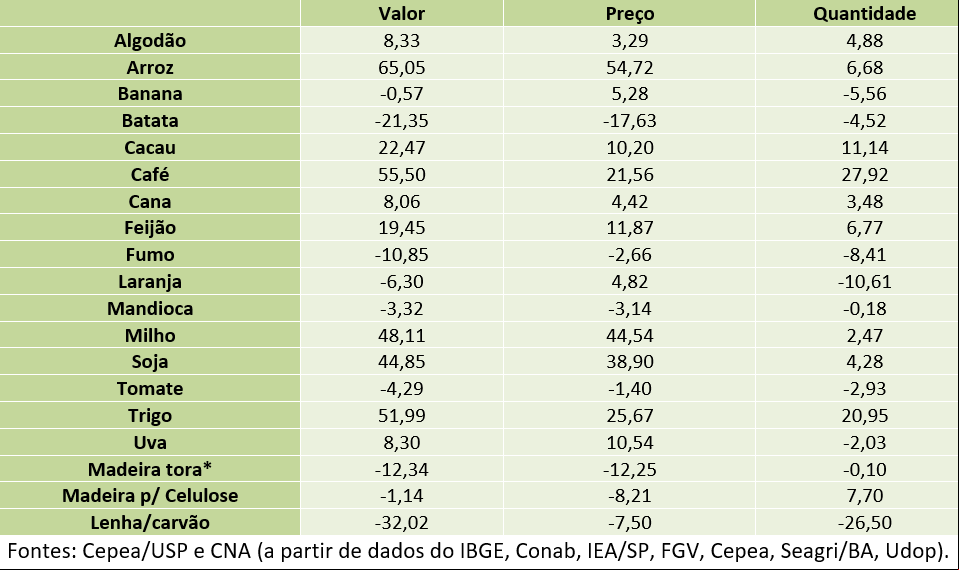 4 pib agro fev21