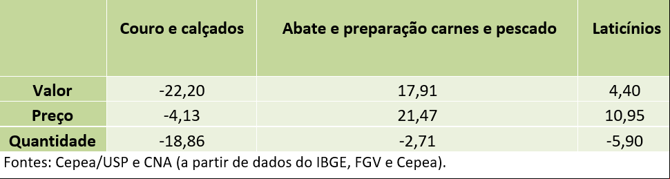 7 pib agro fev21