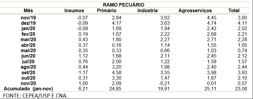9 pib agro fev21