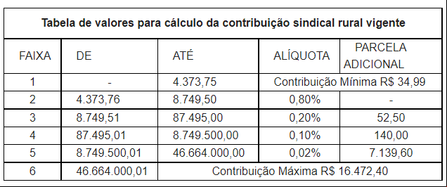 Tabela de Valores