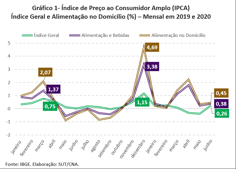 Grafico1ipcajulho2020 Grafico1ipcajulho2020