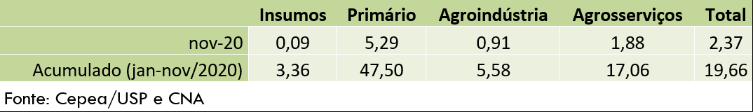 Pib agro fev21